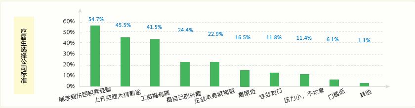 大学生就业调查报告范文 大学生就业调查报告范文