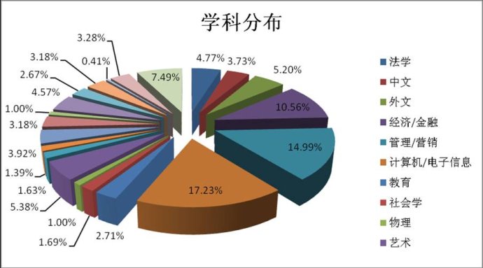 大学生就业调查报告范文 大学生就业调查报告范文